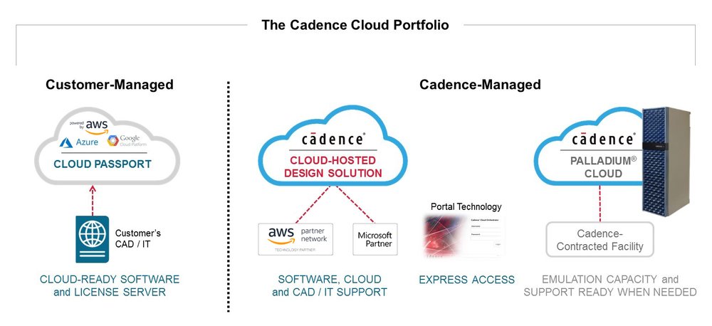 Cadence annonce le premier portefeuille complet d’outils, sur le cloud, destiné au développement de systèmes électroniques et de semi-conducteurs